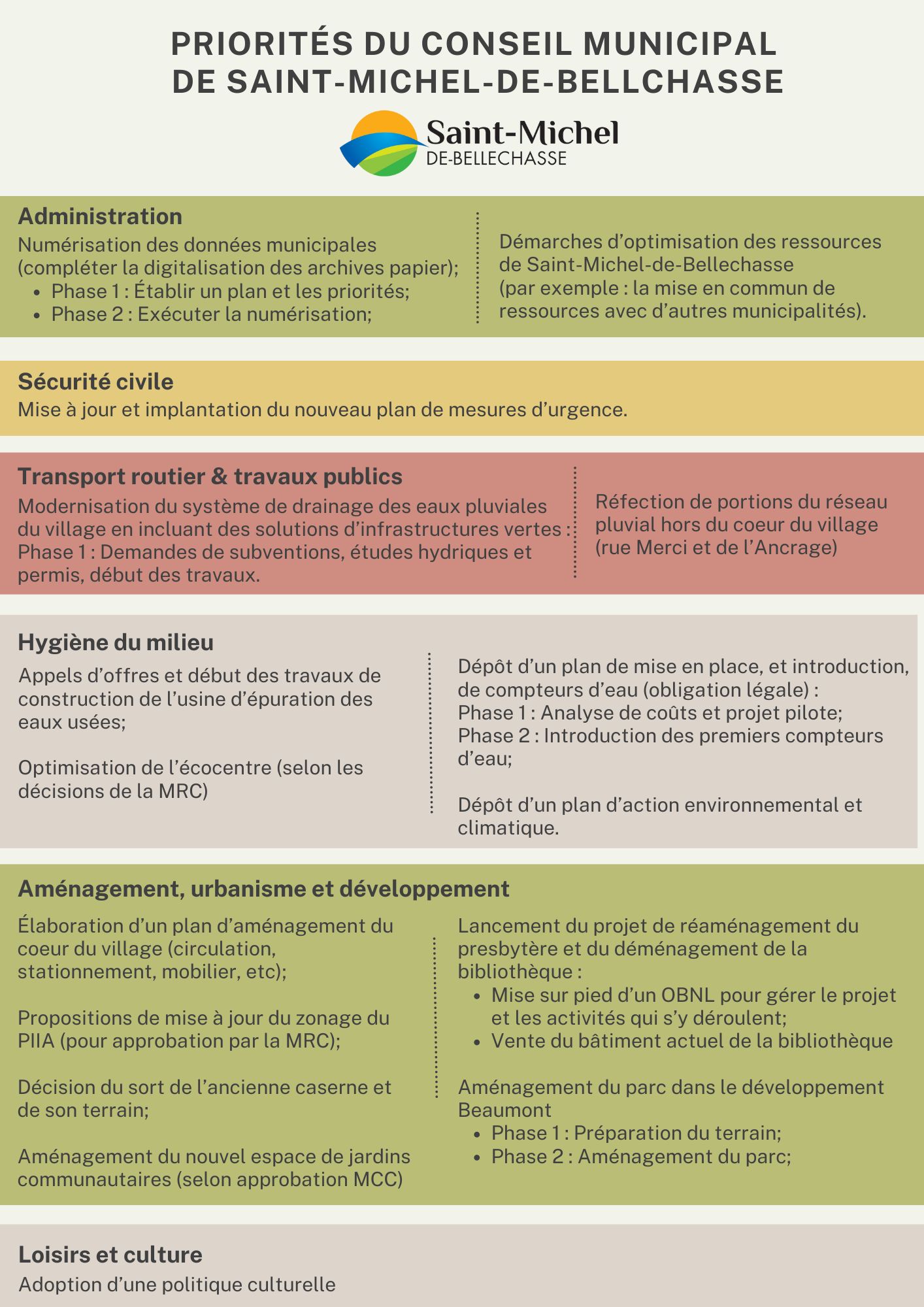 PRIORITÉS DU CONSEIL MUNICIPAL Municipalité de SaintMicheldeBellechasse